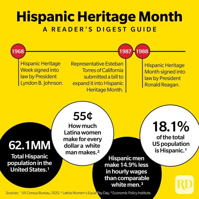 Hispanic Heritage Month Infographic